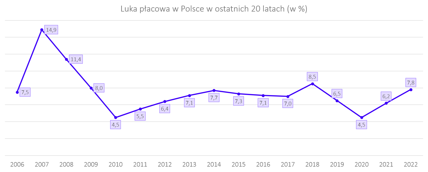 Wykres luki płacowej