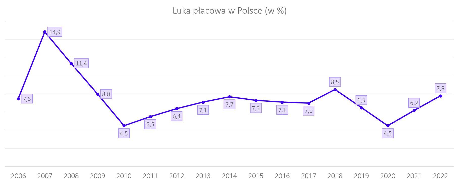 Wykres luki płacowej